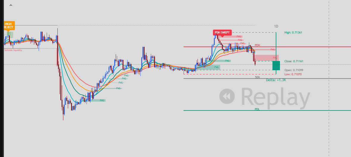 IQFXS chart showing liquidity sweep and EMA ribbon